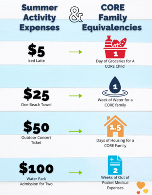 CORE summer of hope donation equivalencies chart